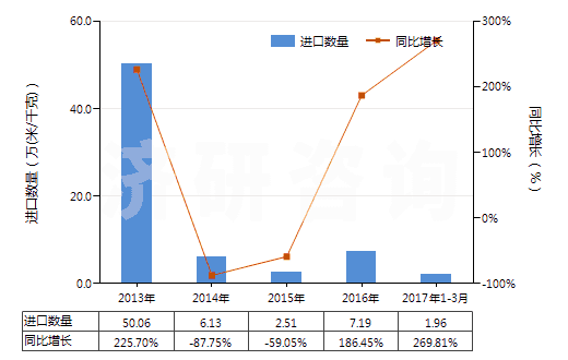 2013-2017年3月中國人造纖維短纖＜85%主要或僅與棉混紡印花布(HS55164400)進口量及增速統(tǒng)計